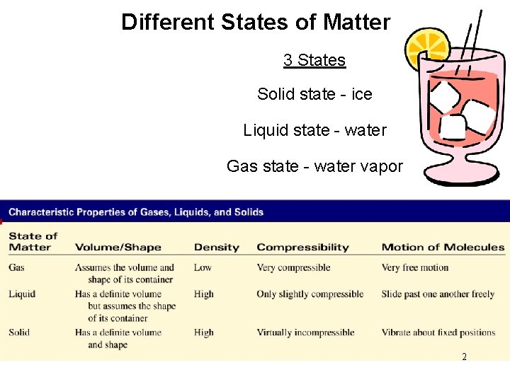 Different States of Matter 3 States Solid state - ice Liquid state - water