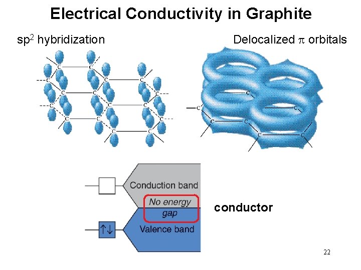 Electrical Conductivity in Graphite sp 2 hybridization Delocalized p orbitals conductor 22 