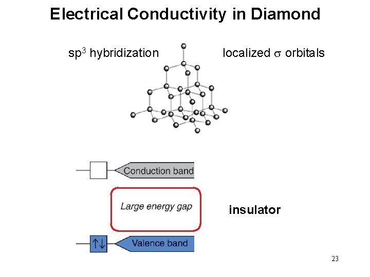 Electrical Conductivity in Diamond sp 3 hybridization localized s orbitals insulator 23 