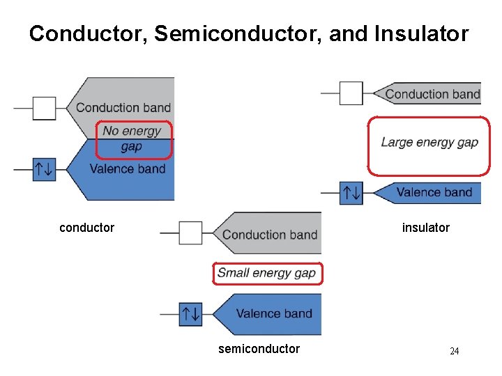 Conductor, Semiconductor, and Insulator conductor insulator semiconductor 24 