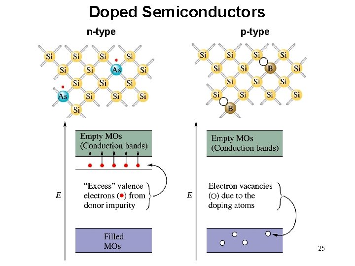 Doped Semiconductors n-type p-type 25 