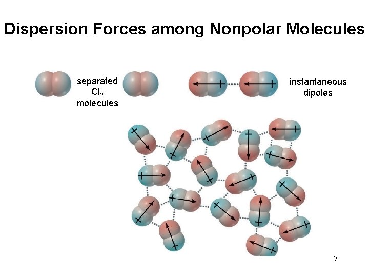 Dispersion Forces among Nonpolar Molecules separated Cl 2 molecules instantaneous dipoles 7 