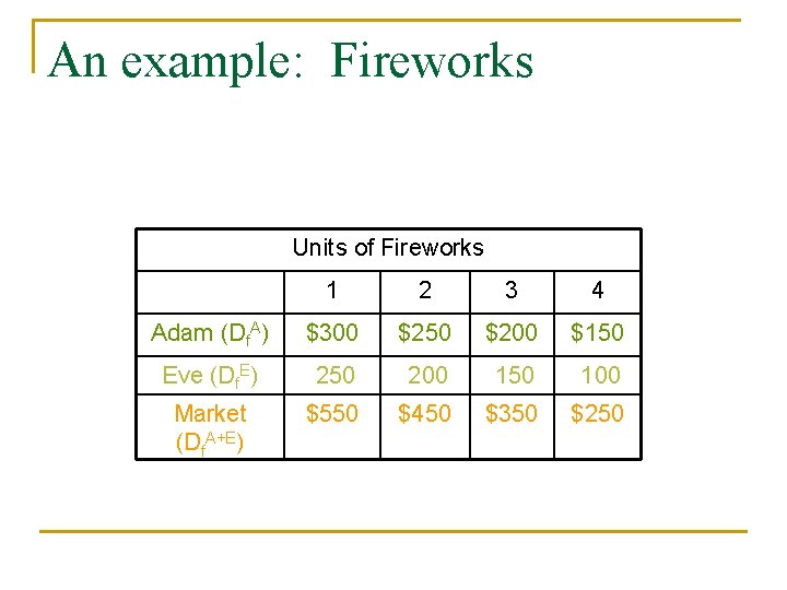 An example: Fireworks Units of Fireworks 1 2 3 4 Adam (Df. A) $300