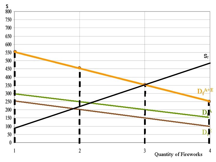 $ Sf Df. A+E D f. A D f. E Quantity of Fireworks 