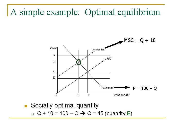 A simple example: Optimal equilibrium MSC = Q + 10 P = 100 –