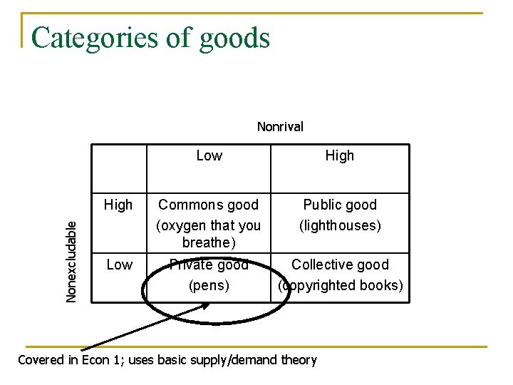 Categories of goods Nonexcludable Nonrival Low High Commons good (oxygen that you breathe) Public