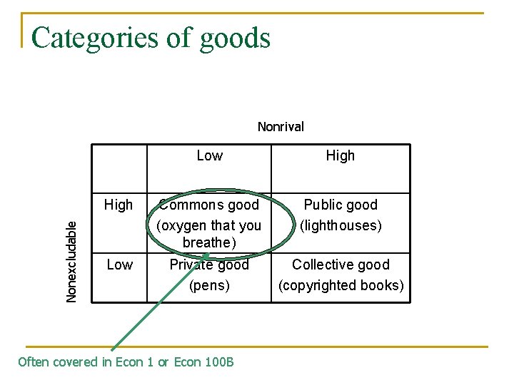 Categories of goods Nonexcludable Nonrival Low High Commons good (oxygen that you breathe) Public