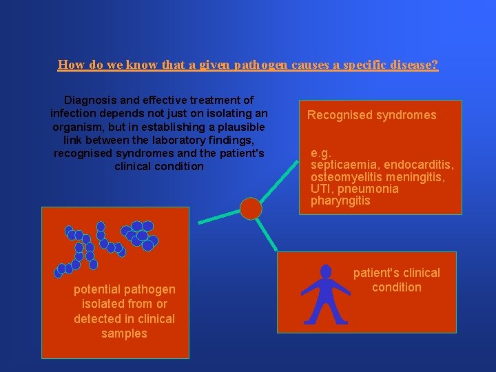 How do we know that a given pathogen causes a specific disease? Diagnosis and