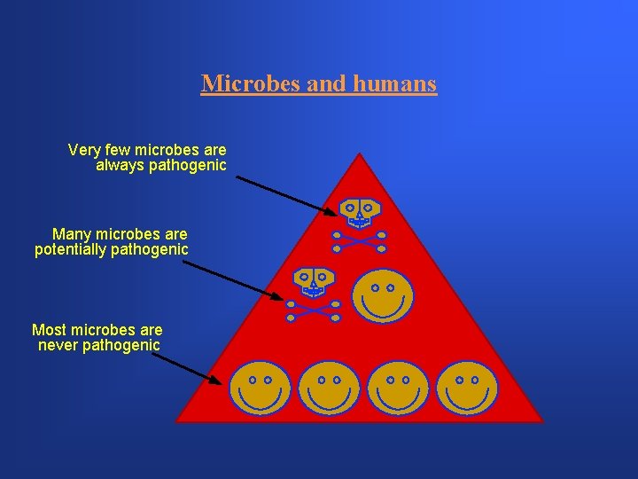 Microbes and humans Very few microbes are always pathogenic Many microbes are potentially pathogenic