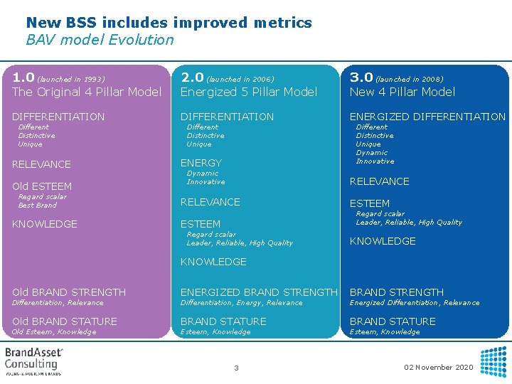 New BSS includes improved metrics BAV model Evolution 1. 0 (launched in 1993) 2.
