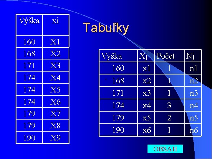 Výška xi 160 168 171 174 174 179 190 X 1 X 2 X