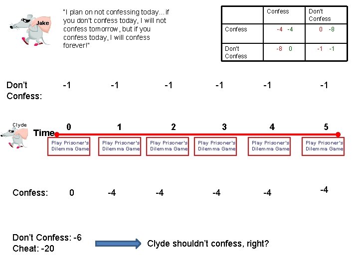 Jake Don’t Confess: -1 Clyde -1 0 1 Play Prisoner’s Dilemma Game Time Confess: