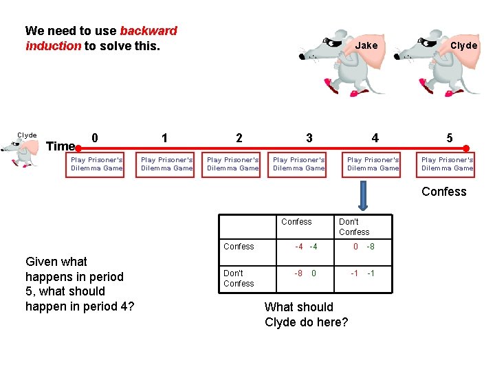 We need to use backward induction to solve this. Clyde 0 1 Play Prisoner’s