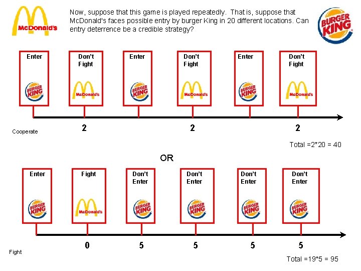 Now, suppose that this game is played repeatedly. That is, suppose that Mc. Donald's