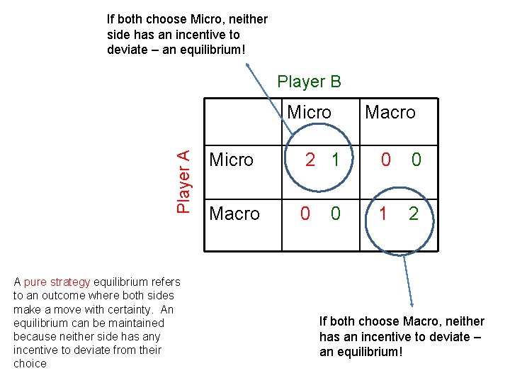 If both choose Micro, neither side has an incentive to deviate – an equilibrium!