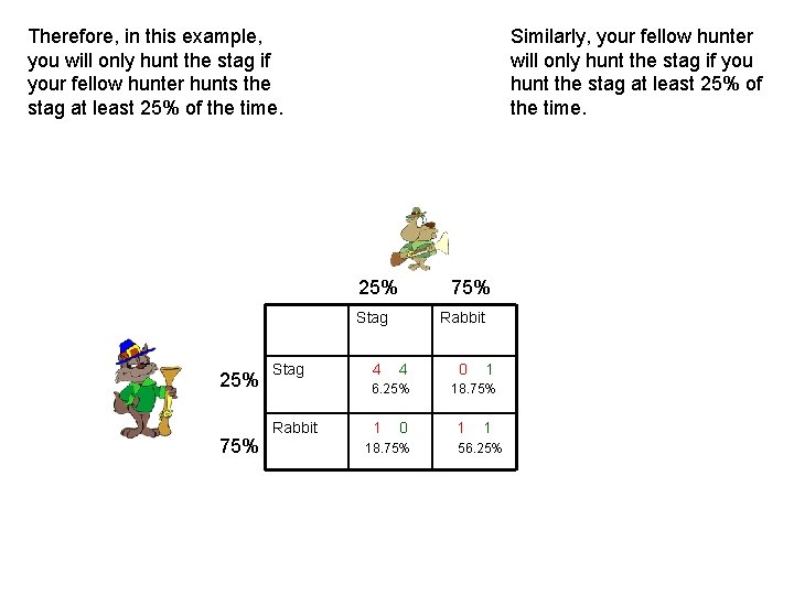 Therefore, in this example, you will only hunt the stag if your fellow hunter