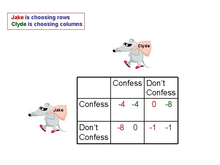 Jake is choosing rows Clyde is choosing columns Clyde Jake Confess Don’t Confess -4