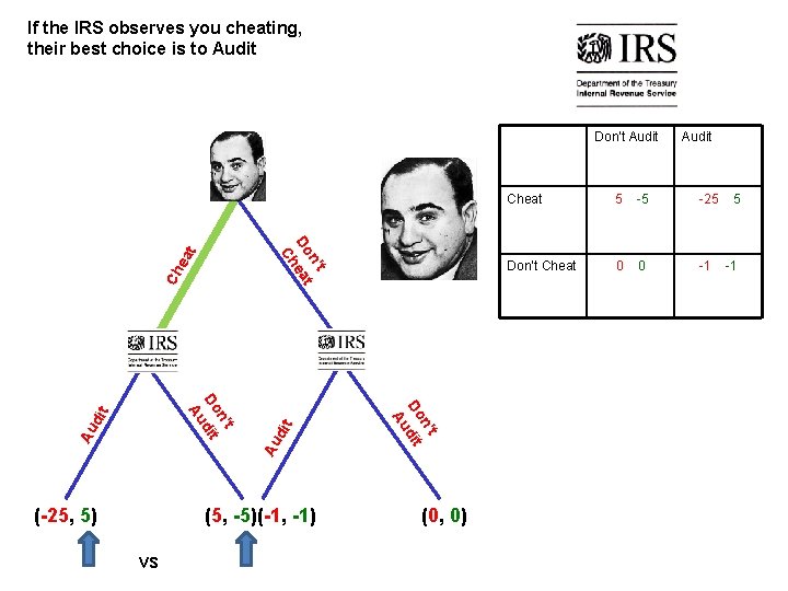 If the IRS observes you cheating, their best choice is to Audit Don’t Audit