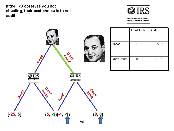 If the IRS observes you not cheating, their best choice is to not audit