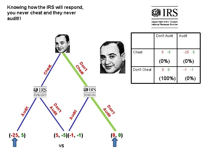 Knowing how the IRS will respond, you never cheat and they never audit!! Don’t