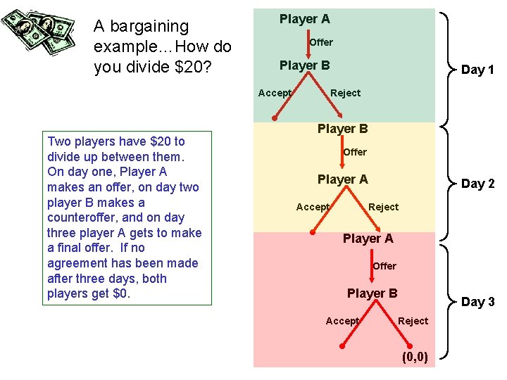 A bargaining example…How do you divide $20? Player A Offer Player B Accept Two