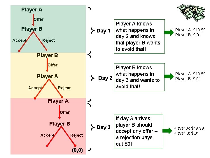 Player A Offer Player A knows Day 1 what happens in day 2 and