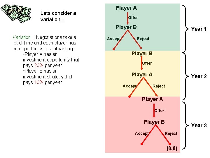 Lets consider a variation… Player A Offer Player B Variation : Negotiations take a