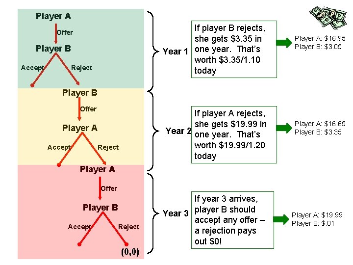 Player A If player B rejects, she gets $3. 35 in Year 1 one