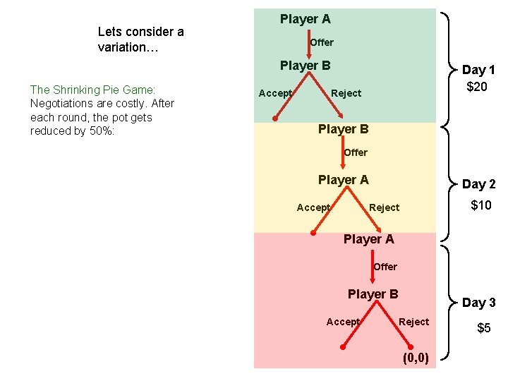 Lets consider a variation… Player A Offer Player B The Shrinking Pie Game: Negotiations