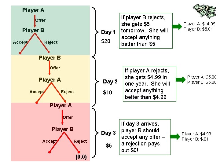 Player A If player B rejects, she gets $5 Day 1 tomorrow. She will