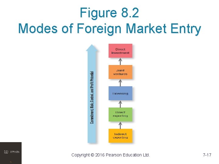 Figure 8. 2 Modes of Foreign Market Entry Copyright © 2016 Pearson Education Ltd.