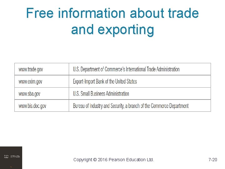 Free information about trade and exporting Copyright © 2016 Pearson Education Ltd. 7 -20