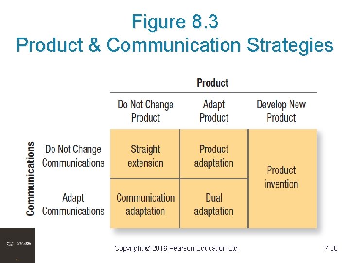 Figure 8. 3 Product & Communication Strategies Copyright © 2016 Pearson Education Ltd. 7