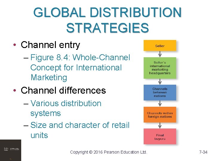 GLOBAL DISTRIBUTION STRATEGIES • Channel entry – Figure 8. 4: Whole-Channel Concept for International