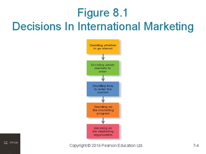 Figure 8. 1 Decisions In International Marketing Copyright © 2016 Pearson Education Ltd. 7