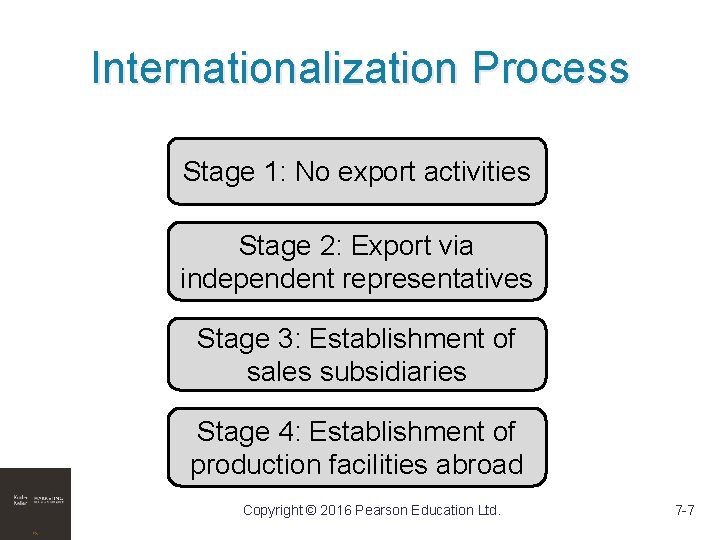 Internationalization Process Stage 1: No export activities Stage 2: Export via independent representatives Stage