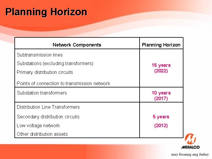 Planning Horizon Network Components Planning Horizon Subtransmission lines Substations (excluding transformers) 15 years (2022)
