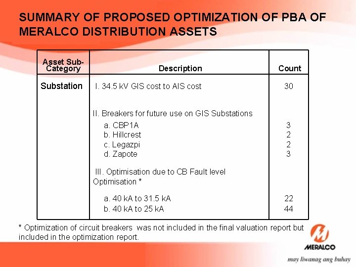SUMMARY OF PROPOSED OPTIMIZATION OF PBA OF MERALCO DISTRIBUTION ASSETS Asset Sub. Category Description