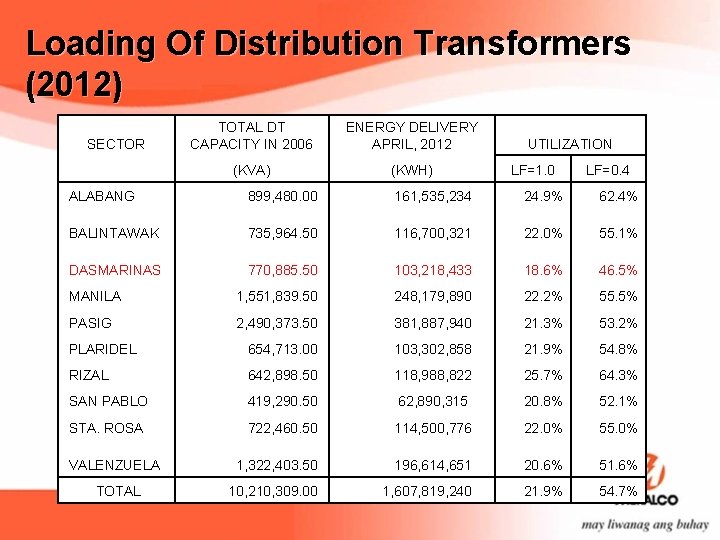 Loading Of Distribution Transformers (2012) SECTOR TOTAL DT CAPACITY IN 2006 ENERGY DELIVERY APRIL,