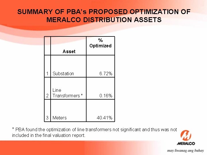 SUMMARY OF PBA’s PROPOSED OPTIMIZATION OF MERALCO DISTRIBUTION ASSETS % Optimized Asset 1 Substation