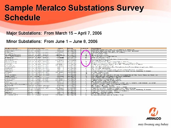 Sample Meralco Substations Survey Schedule Major Substations: From March 15 – April 7, 2006