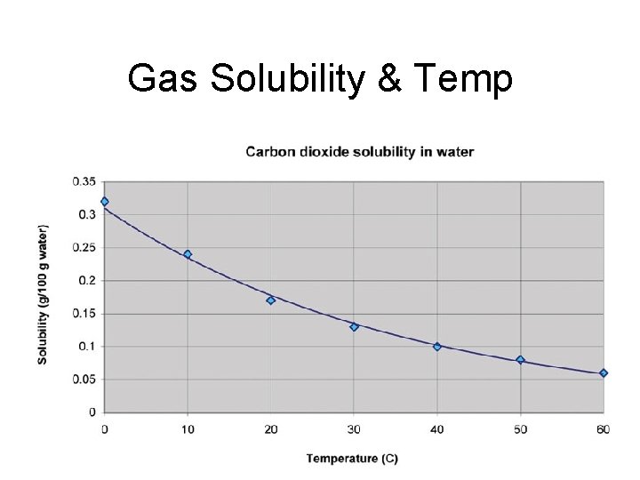 Gas Solubility & Temp 