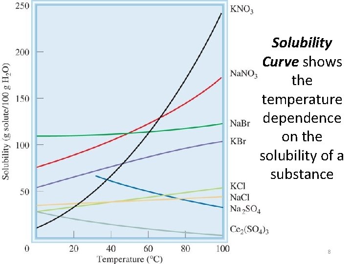 Solubility Curve shows the temperature dependence on the solubility of a substance 8 