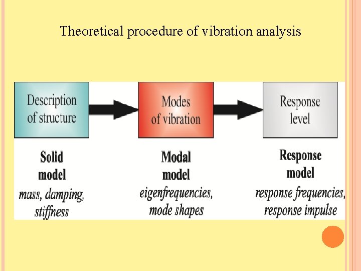 Theoretical procedure of vibration analysis 