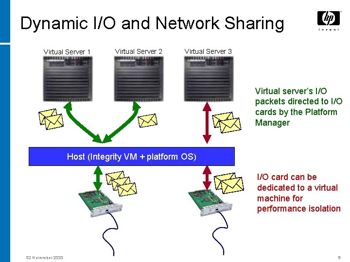 Dynamic I/O and Network Sharing Virtual Server 1 Virtual Server 2 Virtual Server 3