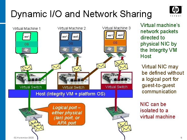 Dynamic I/O and Network Sharing Virtual Machine 1 app 1 Virtual Machine 2 app