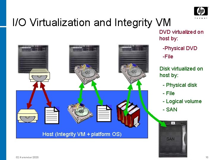 I/O Virtualization and Integrity VM DVD virtualized on host by: -Physical DVD -File Disk