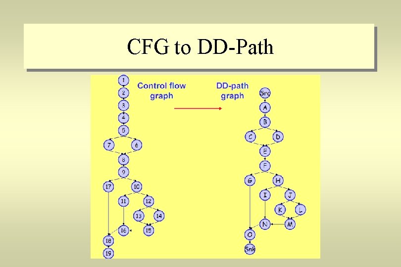 CFG to DD-Path 