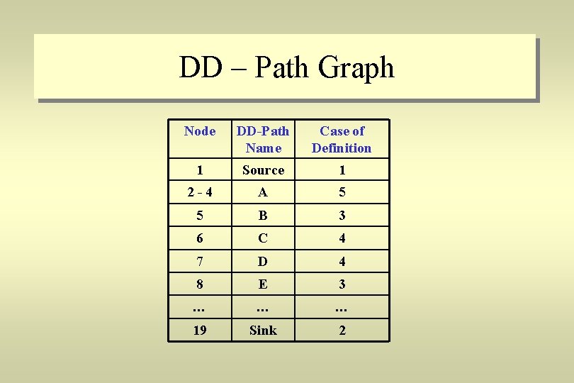 DD – Path Graph Node DD-Path Name Case of Definition 1 Source 1 2