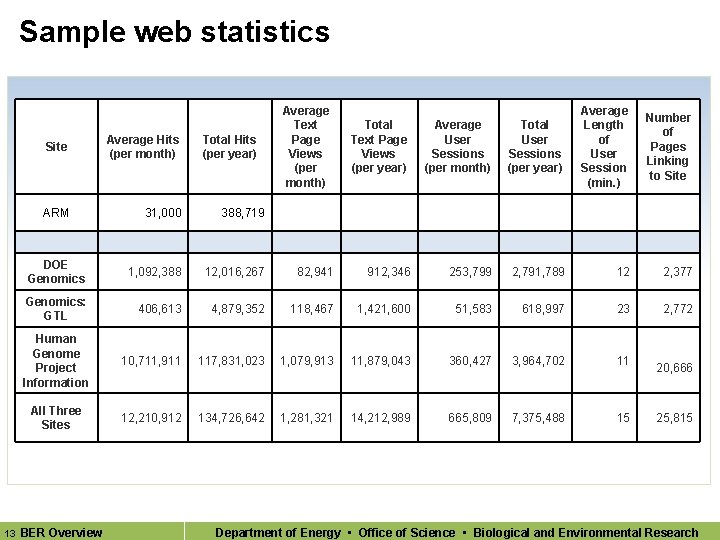 Sample web statistics 13 Total Text Page Views (per year) Average User Sessions (per